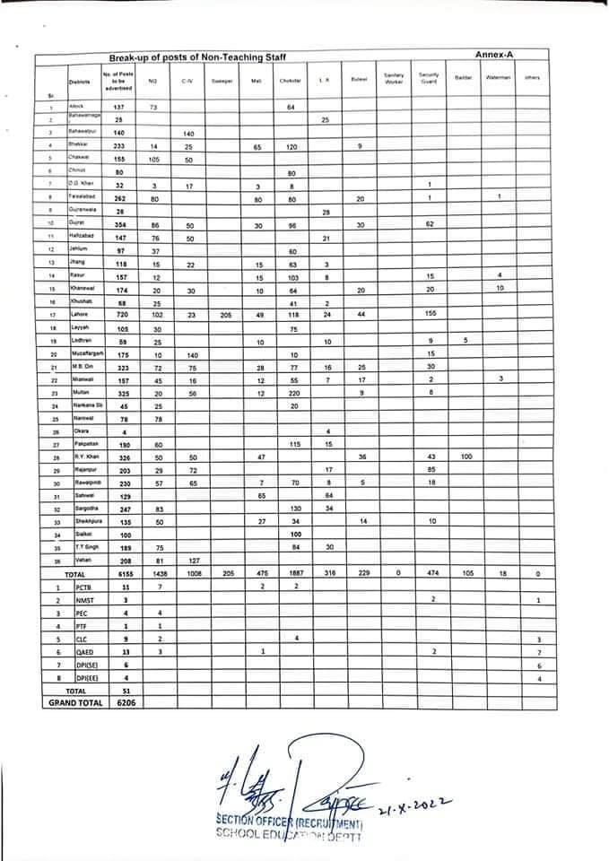 Class 4 Jobs 2022 in Punjab School Education Department – October 2022 | Class Four Jobs 2022 In Punjab School Education Department