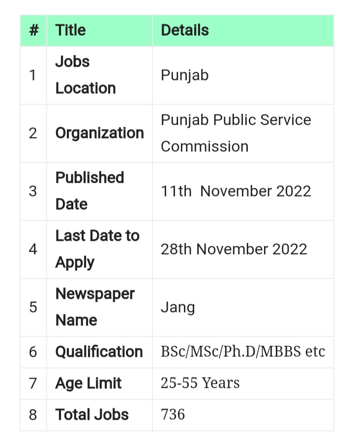 PPSC Jobs Today | Punjab Public Service Commission Jobs | Advertisement No. 28/2022