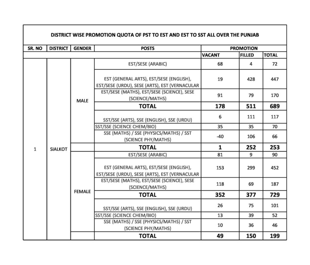 DISTRICT WISE PROMOTION QUOTA OF PST TO EST AND EST TO SST ALL OVER THE PUNJAB 2023