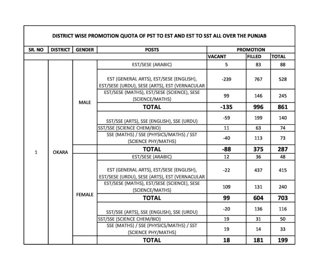 DISTRICT WISE PROMOTION QUOTA OF PST TO EST AND EST TO SST ALL OVER THE PUNJAB 2023