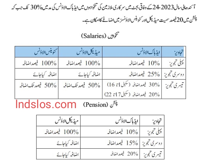 Increase In Salaries And Pension In Budget 2023-2024 Notification