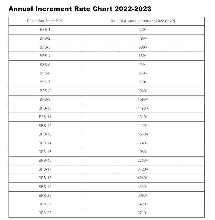 Annual Increase in Salary Increment from 1st December 2023-2024