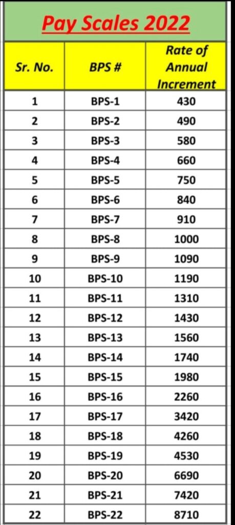 Annual Increase in Salary Increment from 1st December 2023-2024