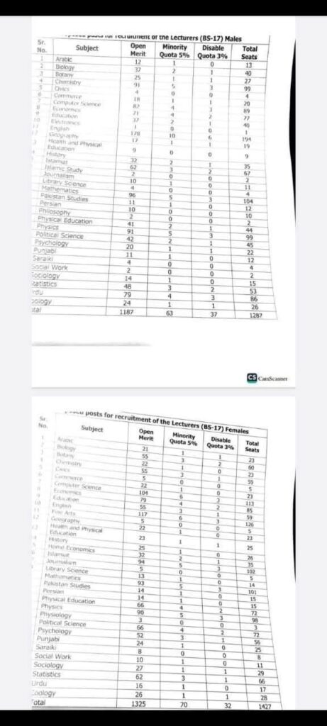 PPSC Upcoming Jobs – 2714 PPSC Lecturer BPS-17 Jobs 2025