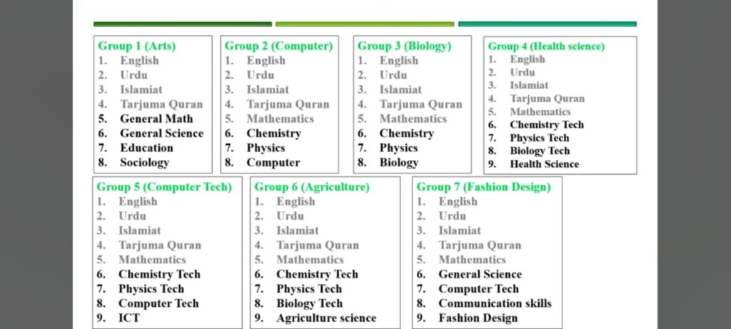 New Combination of Subjects for 9th Class 2025-2026