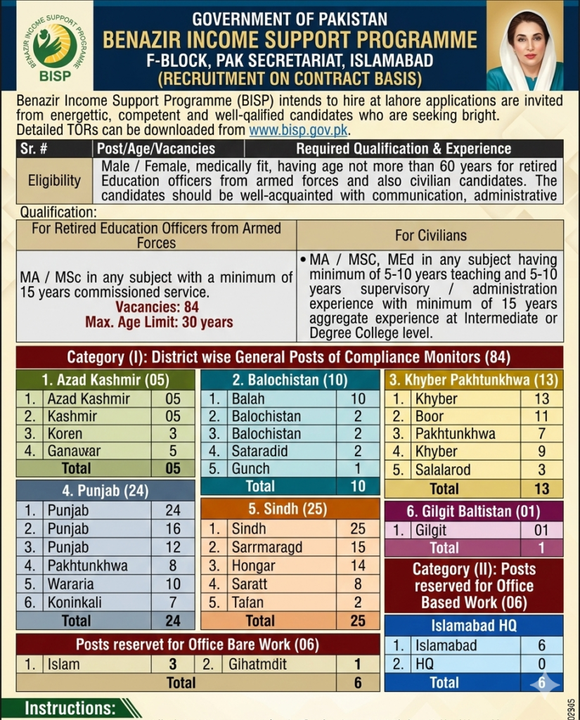 Benazir Income Support Programme (BISP) Compliance Monitor Jobs 2026 – 84 Vacancies Across Pakistan Benazir Income Support Programme (BISP) Compliance Monitor Jobs 2026 – 84 Vacancies Across Pakistan